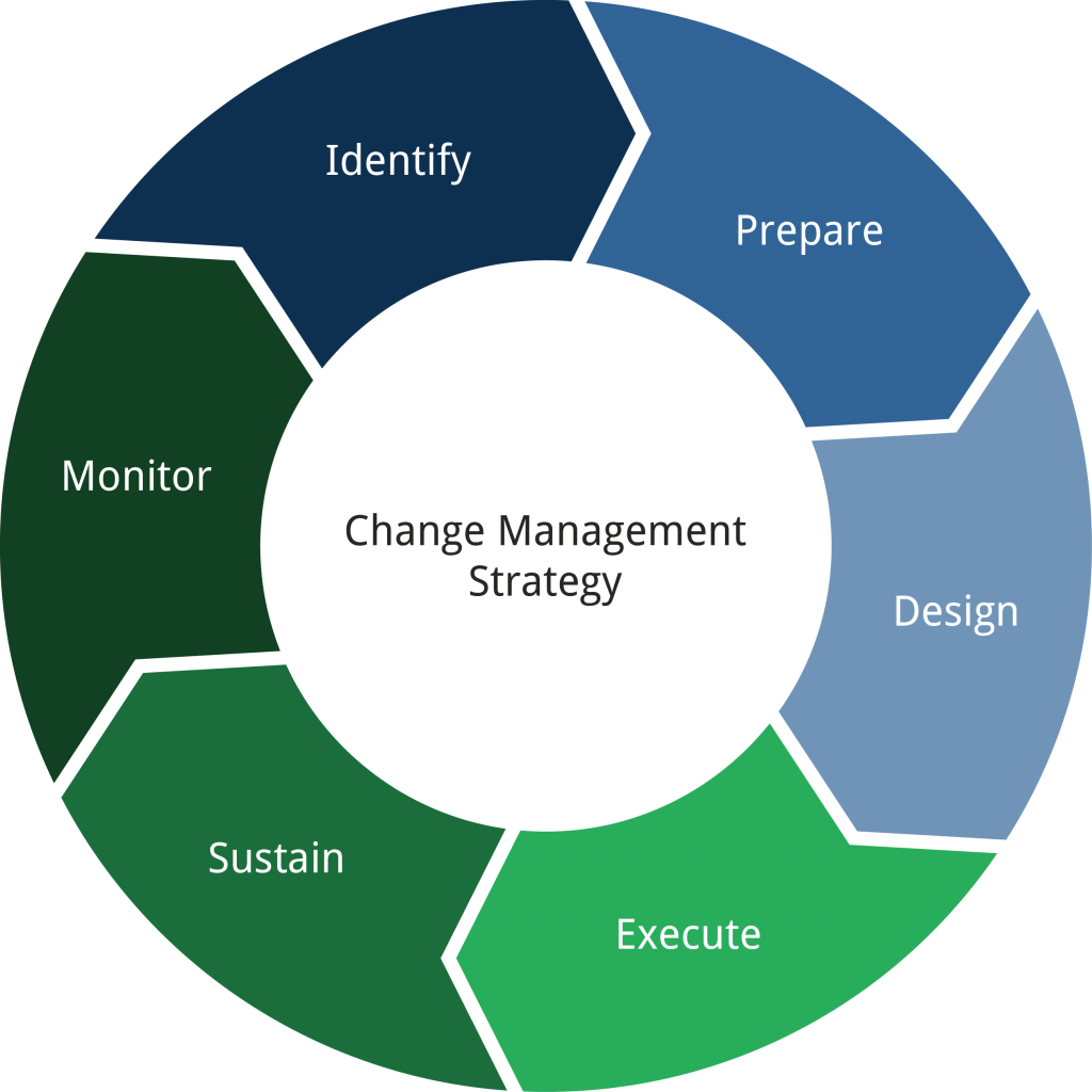 Change Management Strategy How To Develop One Gambaran