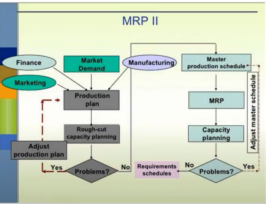 ساختار MRP 2