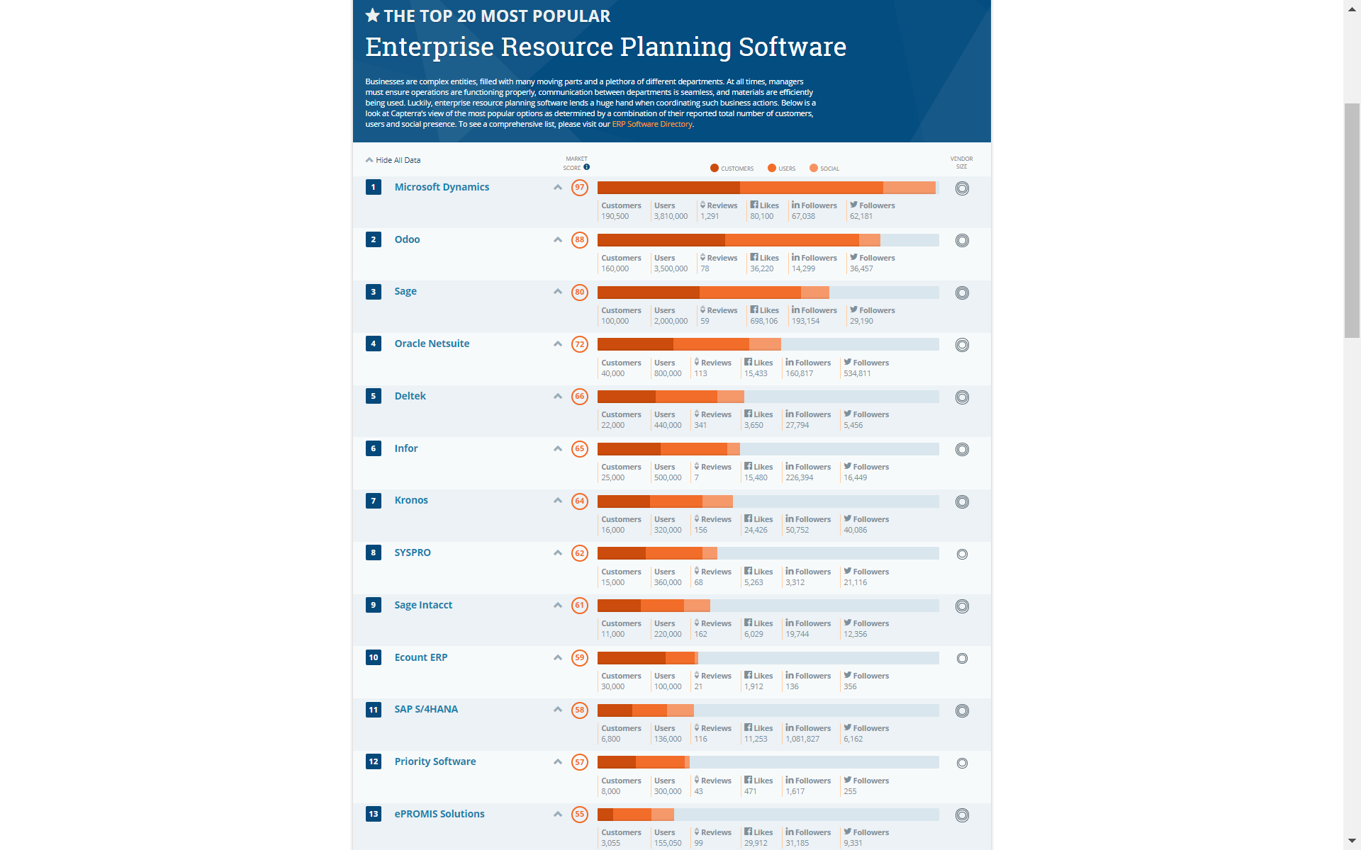 لیست مقایسه نرم افزارهای ERP