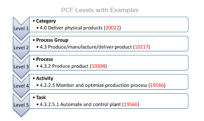 PCF چیست؟