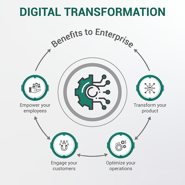 digital transformation