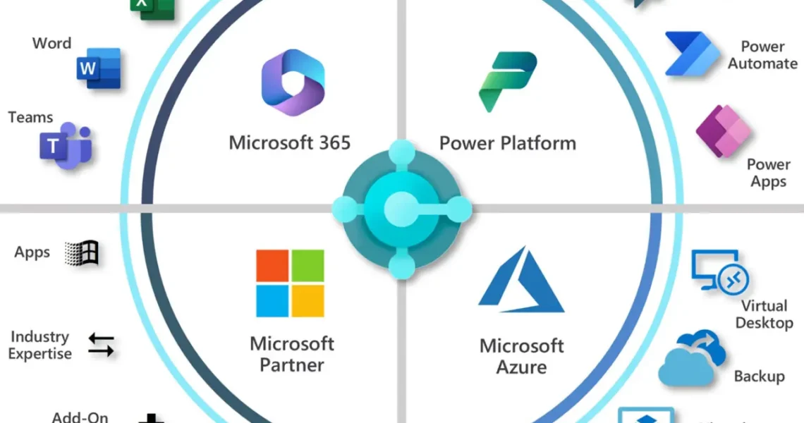 یکپارچگی microsoft dynamics 365 business central , microsoft 365