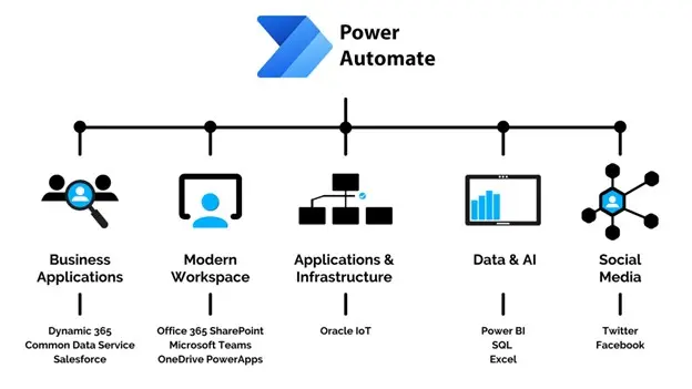 استفاده از Power Automate