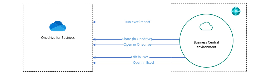 تعامل بیزینس سنترال با OneDrive for Business: مدیریت امن و دسترس‌پذیر فایل‌های سازمانی