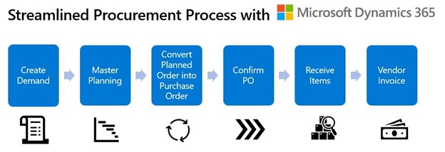 ماژول تولید در Microsoft Dynamics 365 BC به صورت مستقیم با ماژول Master Planning یکپارچه شده است. این یکپارچگی امکان ایجاد یک چرخه برنامهریزی هماهنگ را فراهم میسازد.