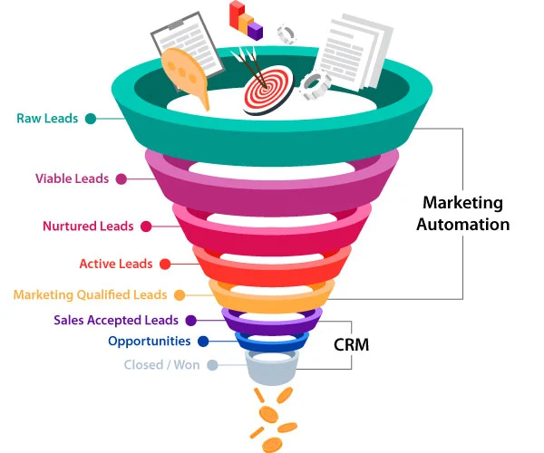 اتوماسیون بازاریابی یکی از مهمترین امکانات نرمافزارهای CRM است.